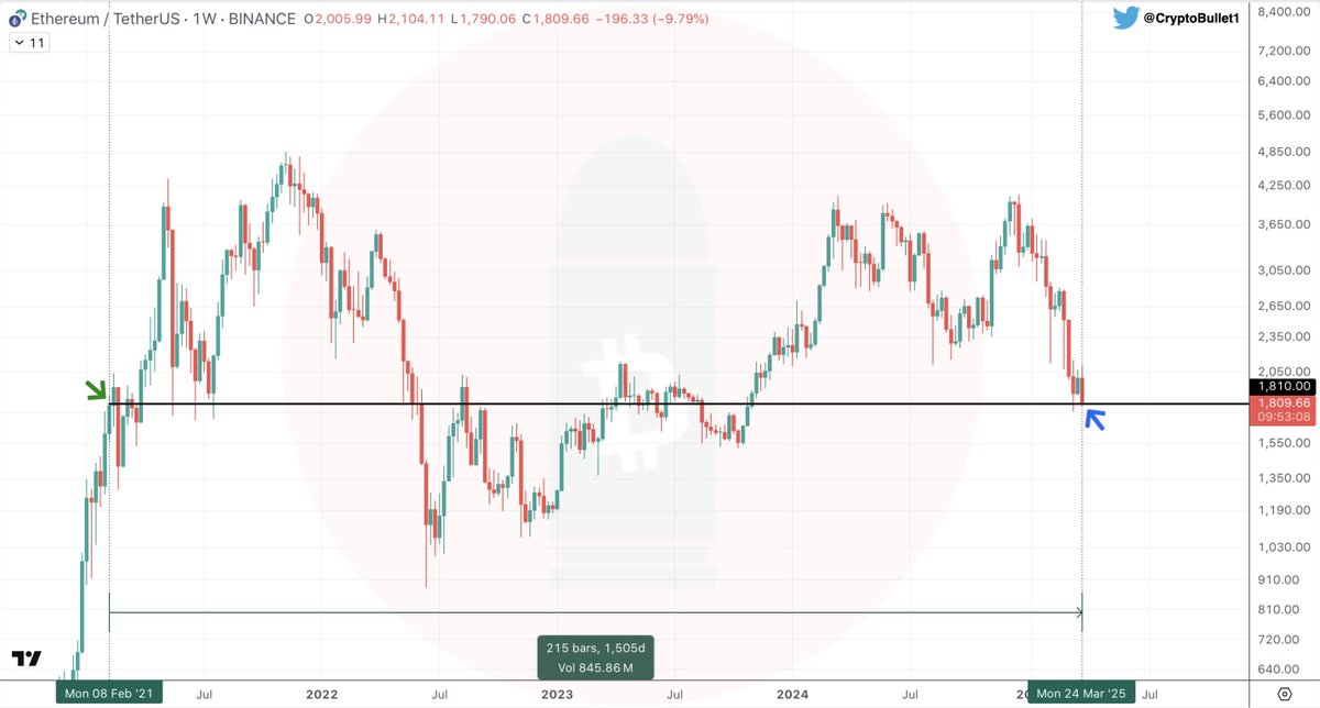 If you bought $ETH in February 2021 and held it for 1500 DAYS, you can sell it right now for the same price 🤣 🤬

Basically no action for over 4 years! I'm starting to take my Bigger Accumulation scenario more seriously now