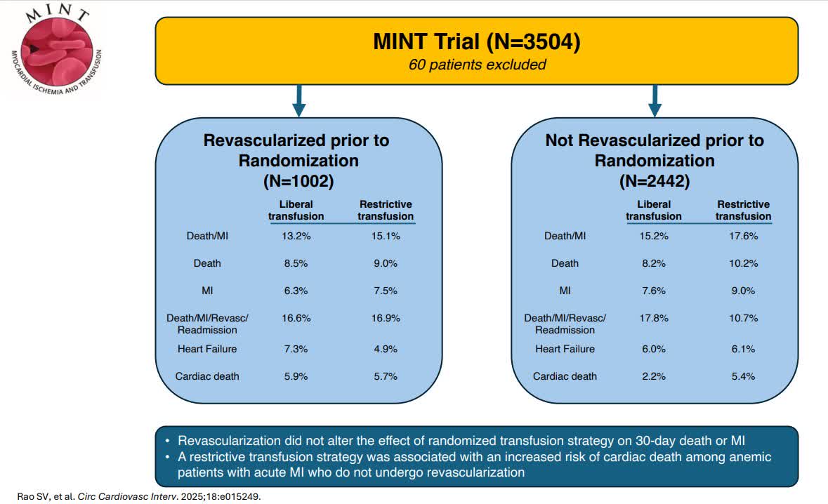 CircInterventions (@circintv) on Twitter photo What is the interaction of red blood cell transfusion and revascularization in acute MI? Analysis of the MINT Trial. Presented at <a href="/ACCinTouch/">American College of Cardiology</a> #ACC25 and published simultaneously #cardiotwitter #AHAJournals <a href="/gabrielsteg/">Ph.Gabriel Steg</a> @brianjpotter11 <a href="/herbaronowMD/">herbaronowMD</a>
ahajrnls.org/3FNeYHi What is the interaction of red blood cell transfusion and revascularization in acute MI? Analysis of the MINT Trial. Presented at <a href="/ACCinTouch/">American College of Cardiology</a> #ACC25 and published simultaneously #cardiotwitter #AHAJournals <a href="/gabrielsteg/">Ph.Gabriel Steg</a> @brianjpotter11 <a href="/herbaronowMD/">herbaronowMD</a>
ahajrnls.org/3FNeYHi