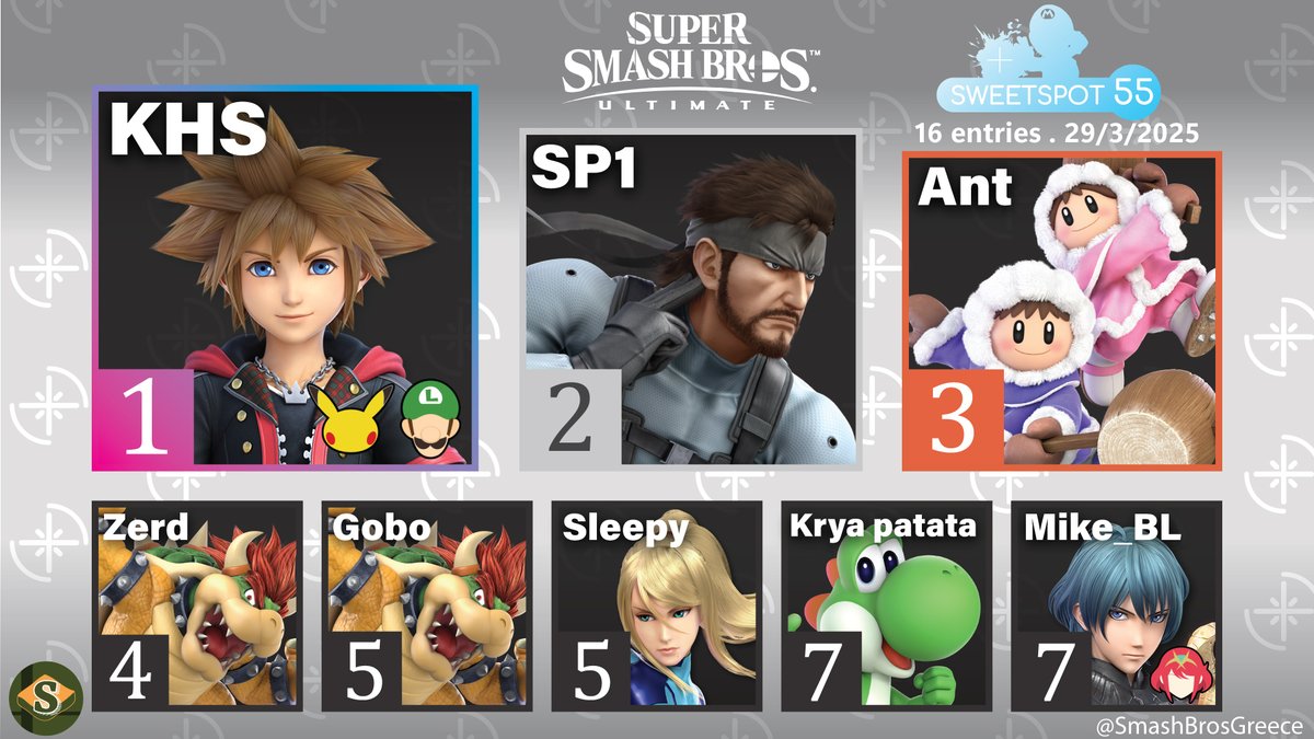 Here are the results for Sweetspot 55!

🥇@KHS_SSB
🥈<a href="/_SP1__/">SP1</a>
🥉<a href="/Ant_is_Small/">Ant</a>
 4. <a href="/Vyre_D_Zerd/">Zerd</a> 
 5. <a href="/GGiorgia200/">Gobo</a> 
 5. <a href="/Mr_Suripi/">Mr Sleepy 💤</a> 
 7. <a href="/BBaroudes/">Βασιλης Βαρουδης</a>
 7. <a href="/Mike_BL21/">Mike_BL</a> 

Thanks to everyone for participating!