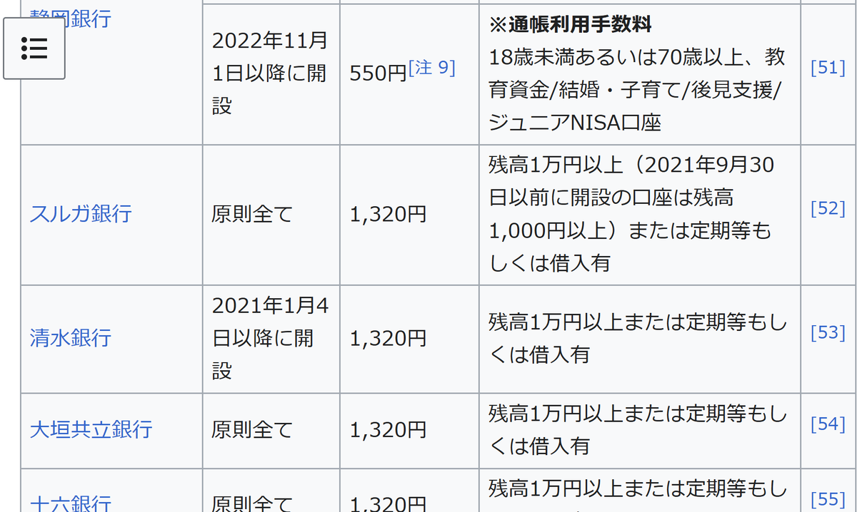 mataripoint's tweet photo. ポイ活初心者講座（真面目）

未利用口座管理手数料に注意しよう
https://t.co/2PgQZDZ9Rb

銀行口座は放置すると口座維持手数料が発生したりします。目安として1年以上放置するときは確認するように心掛けましょう。Wikipediaに「ほぼ全ての銀行」が載ってて大変便利です🥰 https://t.co/dKVRVhmFjF