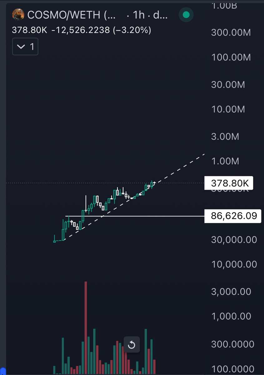 $COSMO

o increased my position in Cosmo
&gt; vol currently $700k, still got legs