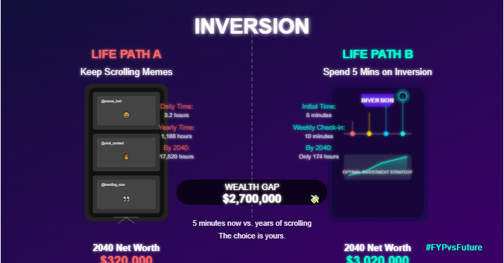 Inversion_cloud's tweet image. Life path A: Keep scrolling memes
Life path B: Spend 5 mins on Inversion
The 2040 wealth gap between these choices? $2.7M 💸 #FYPvsFuture #pumpfun #sol