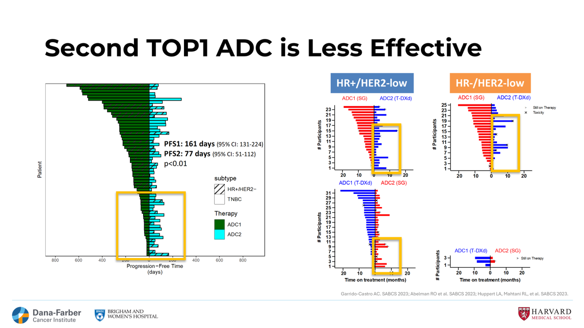 drsarahsam's tweet photo. A few highlights from my ADC resistance talk at @LACOG_group @GBECAMConnect  
1) T-DXd works after T-DM1, diff payload, stronger ADC
2) 2nd TOP1 ADC performs inferiorly
3) Muts in TROP2 and TOP1--> resistance
4) ⬇️target occurs post T-DXd
5) New ADCs with diverse payloads needed https://t.co/ZmfbXfWWl5