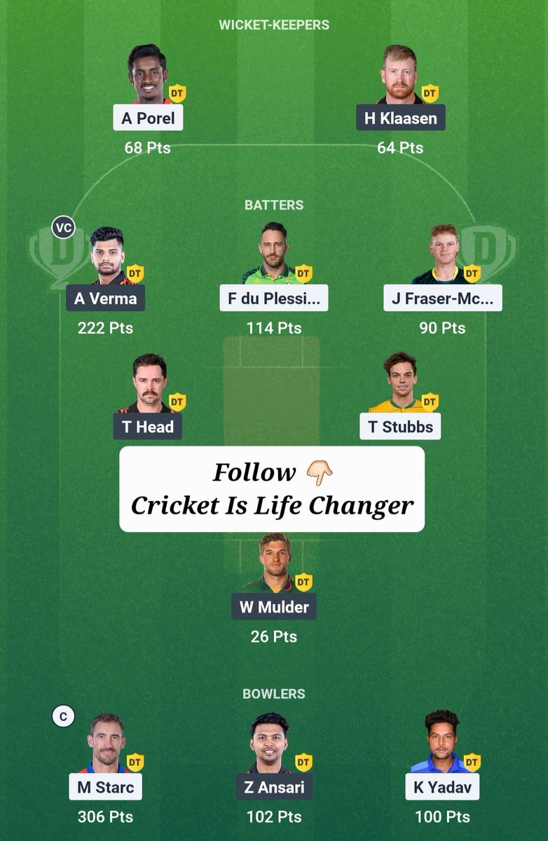Best11Teams's tweet photo. IPL 2025 10th Match SRH vs DC Dream11 Team 1187 Points @Best11Teams 

#ipl2025 #sunrisershyderabad #srhvsdc #dcvssrh #abhisheksharma #klrahul #viral #reelsofcricket #reelitfeelit #nitishreddy #delhicapitals #dream11prediction #dream11 #cricketislifechanger #cricketdream11 https://t.co/Tqla6vNuLg