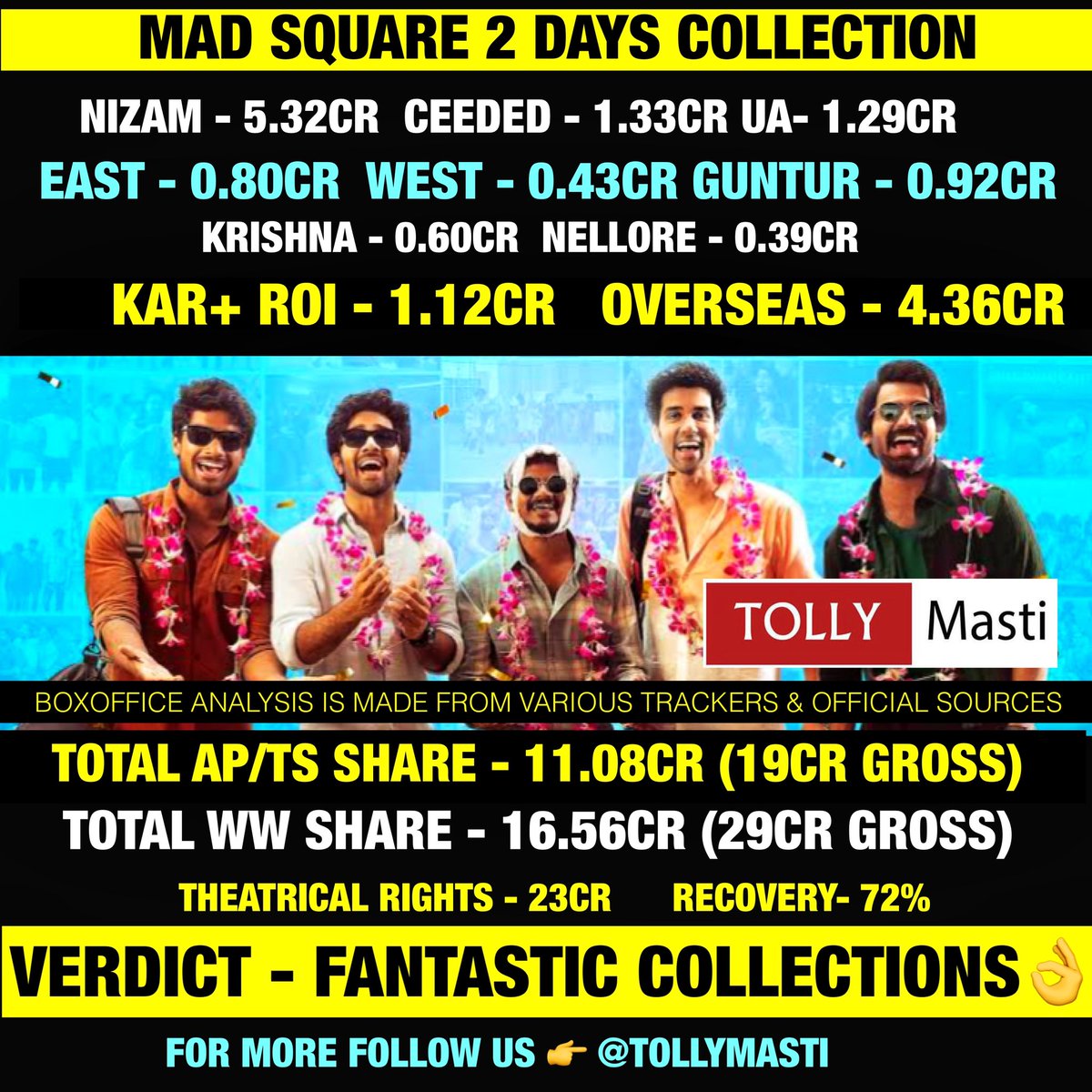 tollymasti's tweet photo. Collections 👌👌👌

#MadSquare #MadSquareReview #NagaVamsi https://t.co/Om36UWlzsV