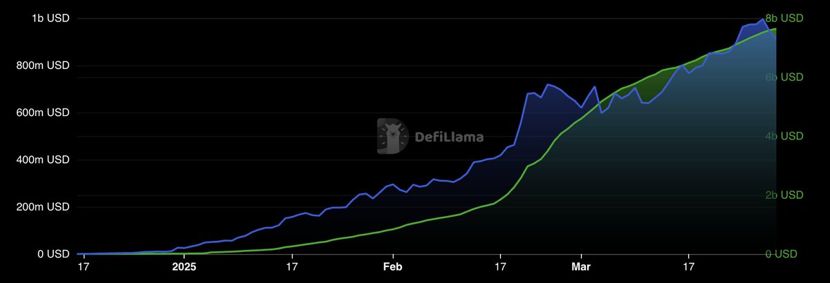 Sonic has a problem.

You shouldn't have to worry about your deposits in blue-chip protocols.

The future is bright - tech is off the charts, TVL and stablecoin growth are huge, and there is a verifiable DeFi explosion happening as well.

But Sonic has a problem.