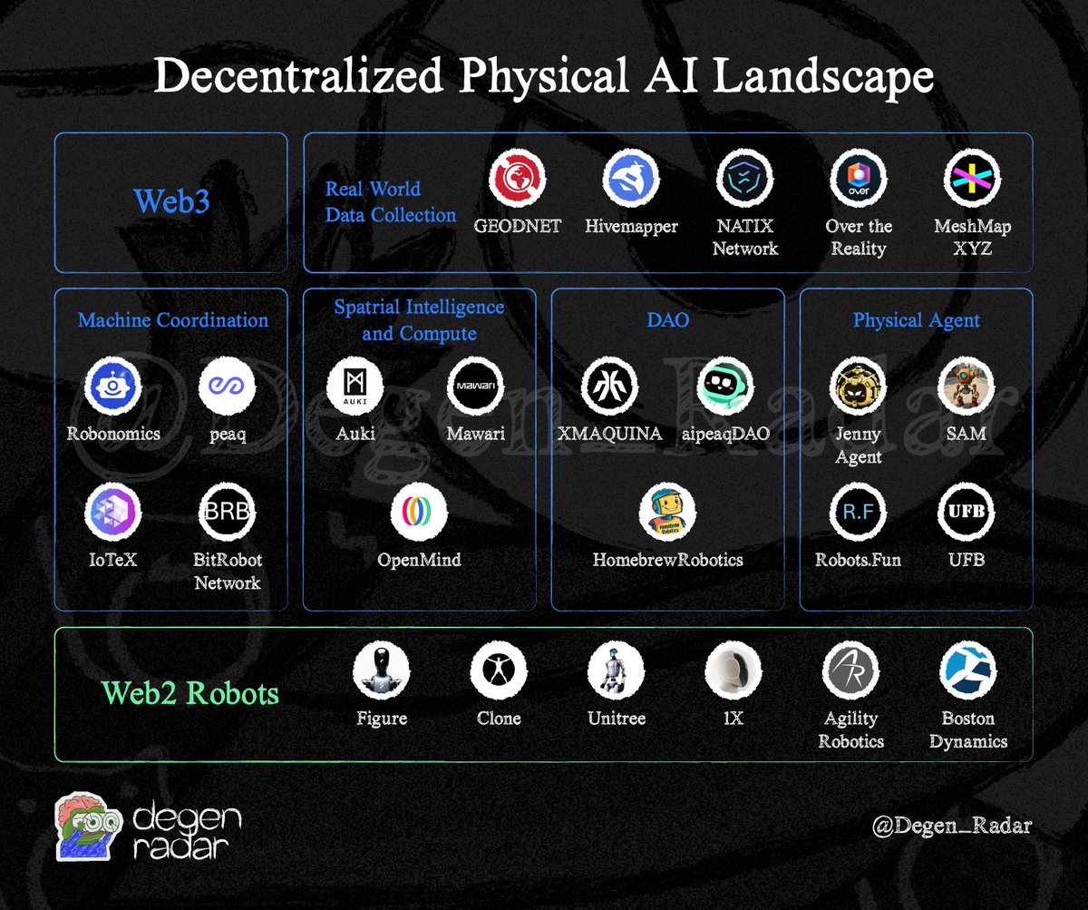 Degen_Radar's tweet photo. 🤖The robots are coming …

Decentralized Physical AI (#DePAI) is an ecosystem merging Physical AI with blockchain technology.

This ecosystem features multiple interconnected layers—from hardware to organizational (DAO)—that enable component integration while providing collective ownership and benefits.

Let's explore the notable projects in this innovative space, as collected and categorized by @Degen_Radar 

👇

Let's begin with biggest Web2 robotics companies
-@Figure_robot
-@clonerobotics
-@UnitreeRobotics
-@1x_tech
-@agilityrobotics
-@BostonDynamics

Notable DePAI projects

🤖Machine Coordination
-@AIRA_Robonomics
-@peaqnetwork
-@iotex_io
-@BitRobotNetwork

🧠Spatrial Intelligence 
-@AukiNetwork
-@mawariXR
-@openmind_agi

🌎 Real World Data Collection
-@geodnet
-@Hivemapper
-@NATIXNetwork
-@OVRtheReality
-@meshmapxyz

👨‍👨‍👦‍👦 DAO
-@xmaquinaDAO
-@aipeaqDAO
-@homebrewrobots

🀄️ Physical Agent
-@jennyAIRobot
-@SamIsMoving
-@robotsdotfun
-@UFBots

More projects will be updated soon... we are watching...
___
Please like/repost to support :))