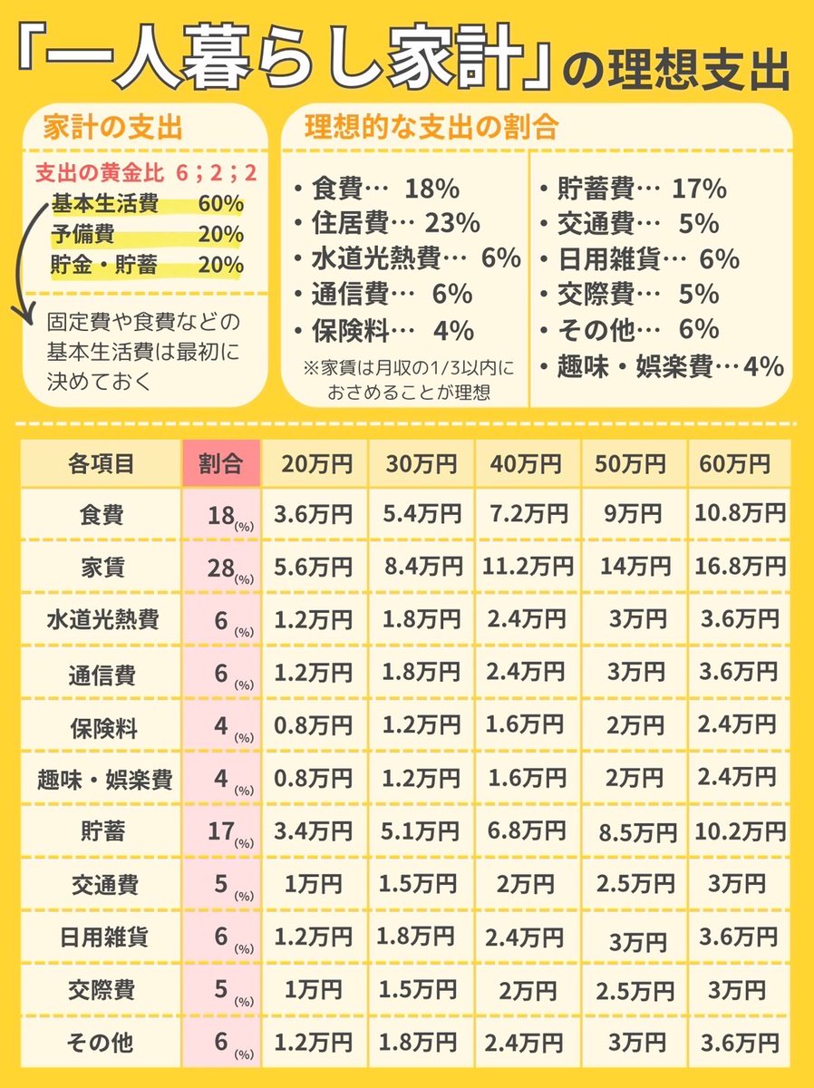 2025年理想の出費はこれ
