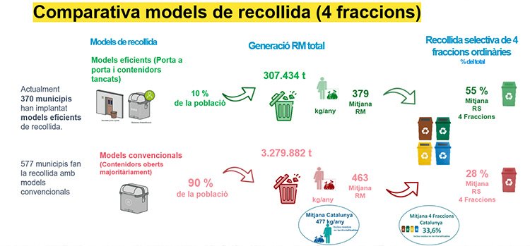 Per qué no instaurem sistemes de recollida de residus més eficients?
#DiaMundialdelResiduZero #zerowaste