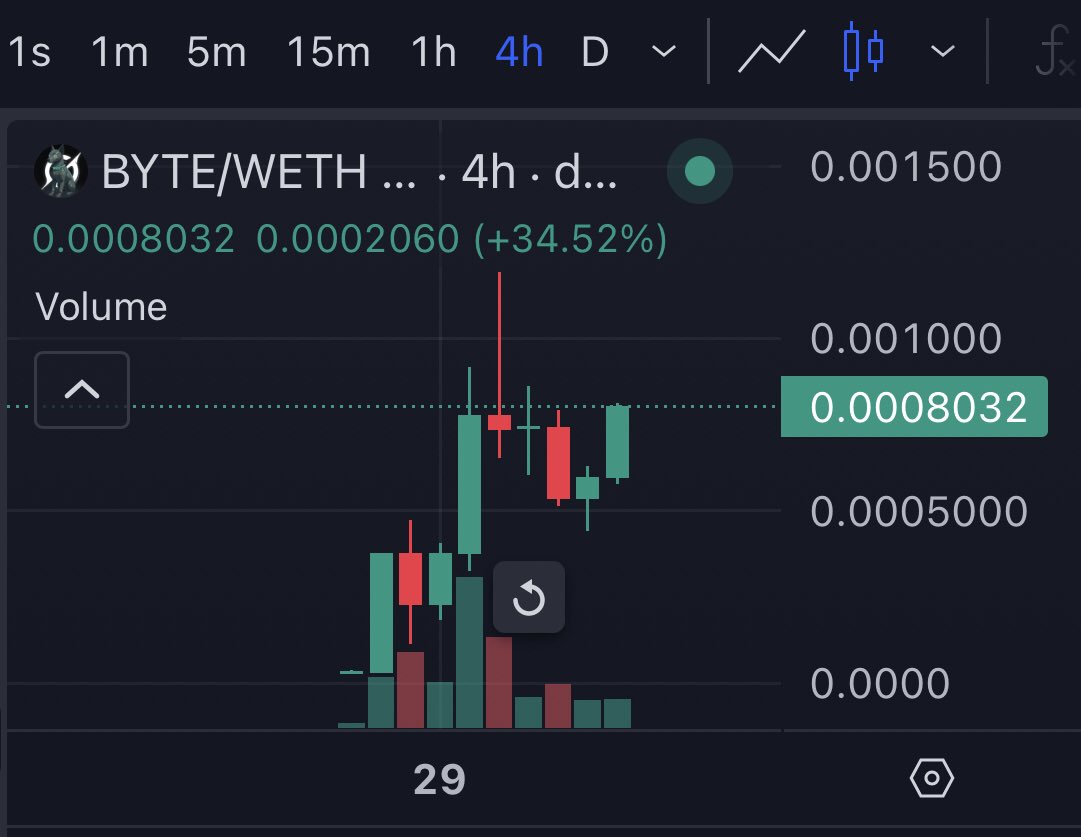 1000xtradebird's tweet photo. Looks like $BYTE survived its first night by establishing a nice floor and cooling off its oscillators after reaching $1.2 mc

I called the bottom and now it’s 60% higher 🫰

Now I’m calling $2m+ mc at least today 🚀 

Expecting $40m mcap+ this next week. 4hr showing continuation https://t.co/3idUmXEhst
