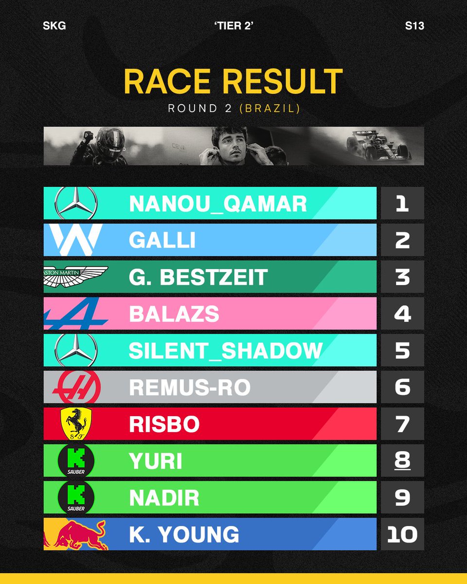 Brazil GP 🇧🇷 | Tier 2 – Round 2
From P11 to Victory — what a drive by Nanou_qamar for Mercedes! 🏆💪

#weareskg #F1 #F124 #F1Esports #SimRacing