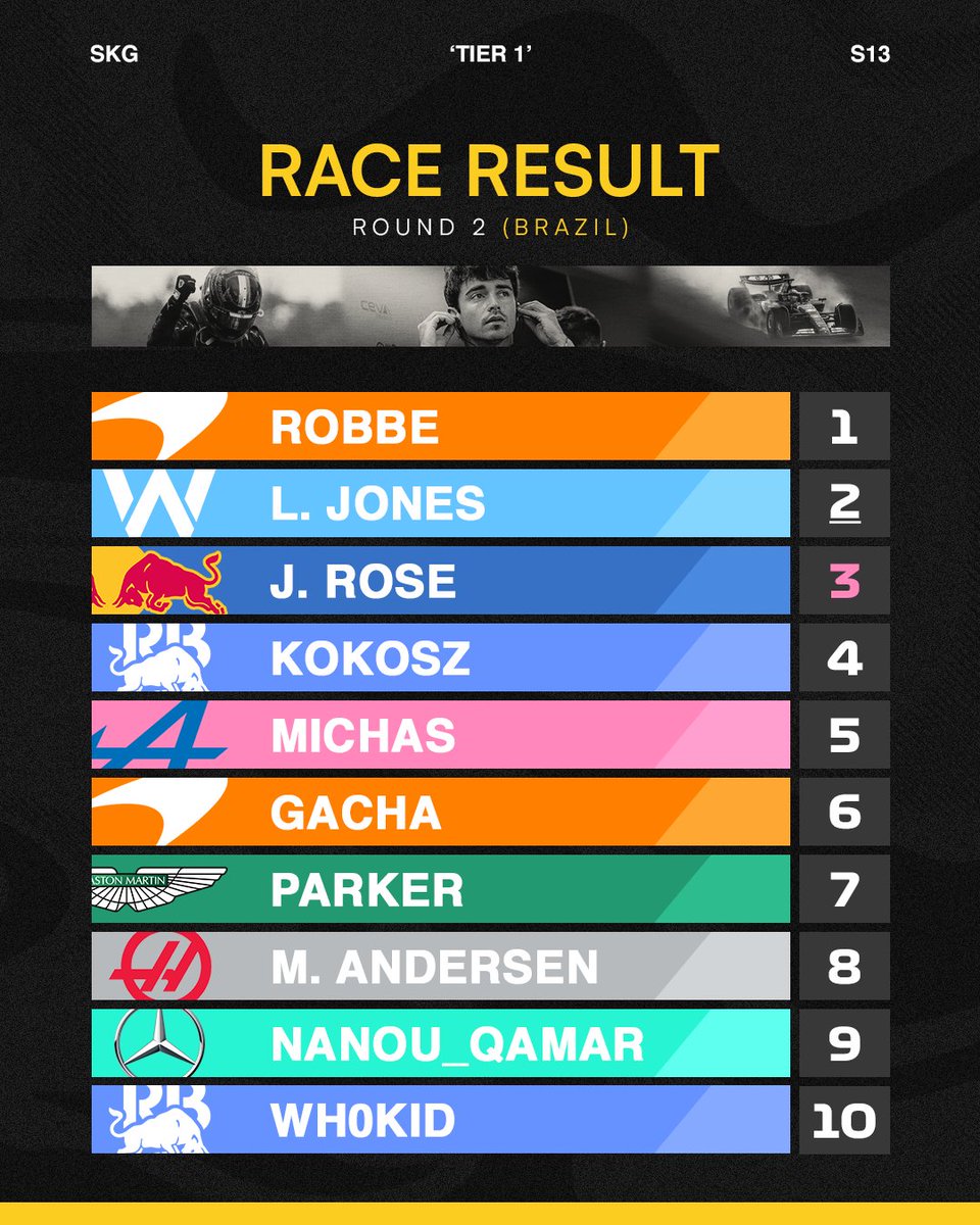 Brazil GP 🇧🇷 | Tier 1 – Round 2
Robbe storms through the field from P8 to take the win for McLaren! 🧡🏆

#weareskg #F1 #F124 #F1Esports #SimRacing