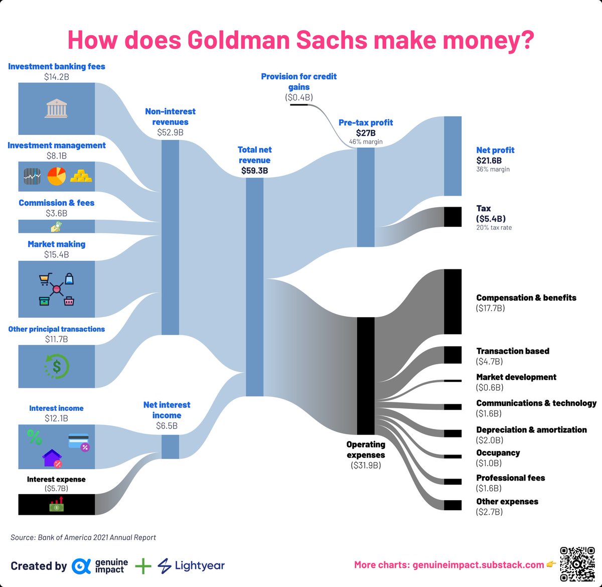 Most banks in the world don't make 100% of their income from just lending. Goldman is one of the biggest banks in the world and they do ZERO small businesses lending.