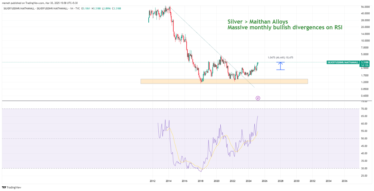 mohak_ailani's tweet photo. Silver has beaten #Maithan by 50% as expected!!
Money saved = Money earned https://t.co/xOMi8UQ8Tg