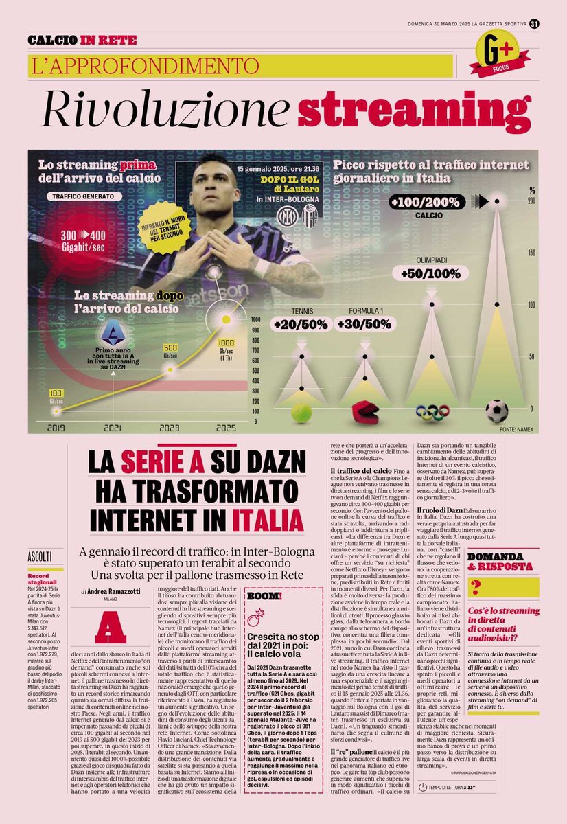 namex_ixp's tweet photo. @Gazzetta_it today dedicated a full page to #Namex data on the “Streaming Revolution”!
Italian Internet traffic has transformed since #SerieA moved to streaming on @DAZN_IT growing from 300-400 Gb/s to over 1 Tb/s. 
Thanks to our @flavioluciani81 for his vision and constant effort. 
#Namex #IXP #StreamingRevolution