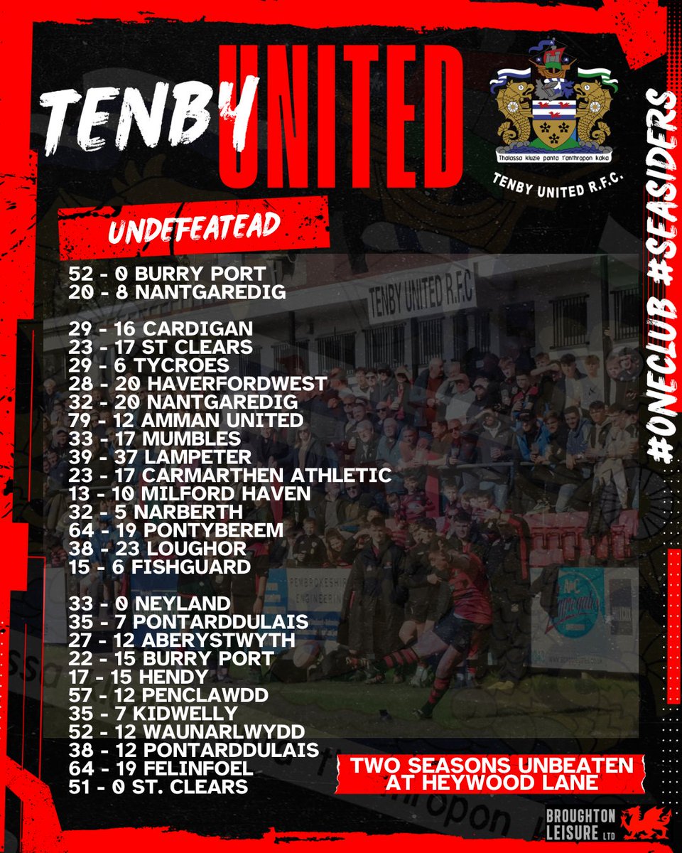 The 1st XV have now completed a second season with a 100% home record. The last defeat came in the 22/23 season when we went down 16-19 against Carmarthen Athletic on the 1st April.

Thanks to everyone for their great support at Heywood Lane! ❤️🖤

#oneclub #seasiders

🔴⚫🔴⚫