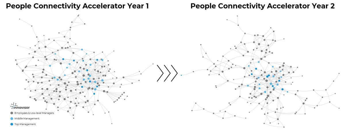 How a tech company bounced back to normal after less agility, fragmented networks:

➡️ Decentralized decision-making and reduced over-reliance on leadership
➡️ Promoted well-being across all levels
➡️ Connected people across hierarchies
➡️ Keep tracking connectivity &amp; well-being