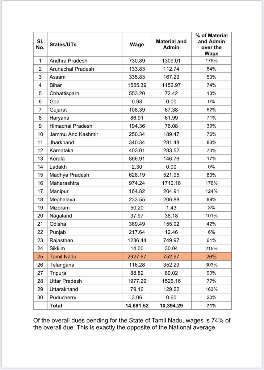 K.Annamalai (@annamalai_k) on Twitter photo Tamil Nadu CM Thiru <a href="/mkstalin/">M.K.Stalin</a> should answer the following questions.
1)Tamil Nadu has received a historically high allocation of ₹39,339 Crores from our Central Government under the able leadership of our Hon PM Thiru <a href="/narendramodi/">Narendra Modi</a> avl in the last four years under the MGNREGA Tamil Nadu CM Thiru <a href="/mkstalin/">M.K.Stalin</a> should answer the following questions.
1)Tamil Nadu has received a historically high allocation of ₹39,339 Crores from our Central Government under the able leadership of our Hon PM Thiru <a href="/narendramodi/">Narendra Modi</a> avl in the last four years under the MGNREGA