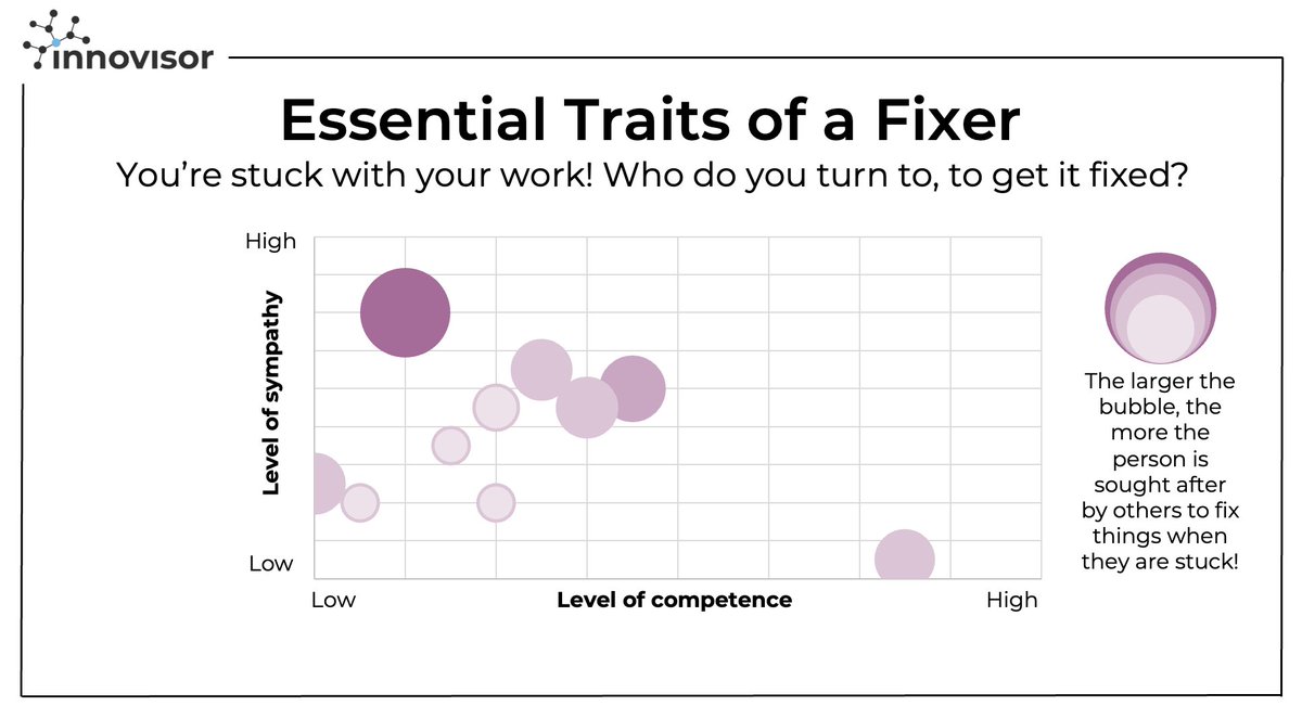 Who do you turn to when things go south?

Not all "fixers" are the same. Some are highly competent. Others are supportive, but lack some skills.

The real game-changers have both high competence and high sympathy.

Are you relying too much on the same few fixers?