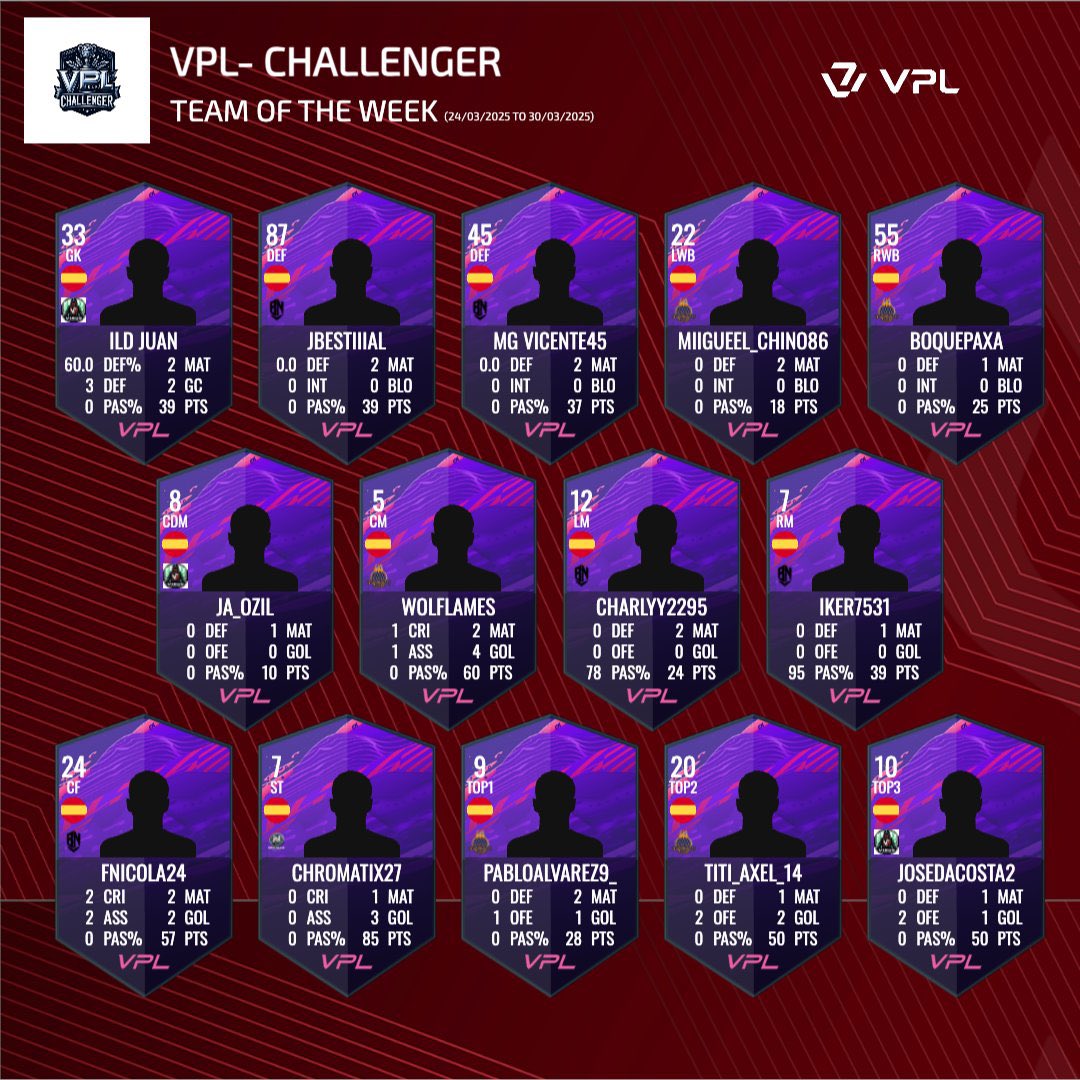 Banano Esports (@bananoesport) on Twitter photo 👉 Felicitar a los 5 jugadores de nuestro club por salir en el #Equipo de la Semana de <a href="/VPLSpain/">VPL Spain</a> :
⭐️<a href="/JBestiiiaL/">^ JBESTIIIAL👑</a>
⭐️<a href="/GalvezZanon/">Mg vicente45</a>
⭐️<a href="/Charlyy2295/">charlyy2295</a>
⭐️<a href="/IkerJG_cpro/">Iker7531</a>
⭐️<a href="/fnf10_/">FNICOLA🌴🥚🍍🇪🇸</a>
#BANANOFORCE 🌴 👉 Felicitar a los 5 jugadores de nuestro club por salir en el #Equipo de la Semana de <a href="/VPLSpain/">VPL Spain</a> :
⭐️<a href="/JBestiiiaL/">^ JBESTIIIAL👑</a>
⭐️<a href="/GalvezZanon/">Mg vicente45</a>
⭐️<a href="/Charlyy2295/">charlyy2295</a>
⭐️<a href="/IkerJG_cpro/">Iker7531</a>
⭐️<a href="/fnf10_/">FNICOLA🌴🥚🍍🇪🇸</a>
#BANANOFORCE 🌴