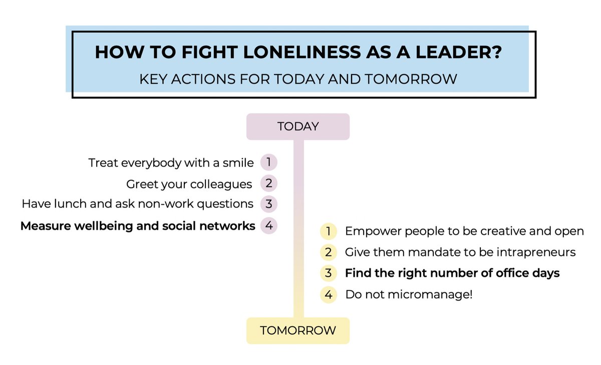 60% of employees feel lonely at work. 

The impact? Higher turnover, lower productivity, and weaker teams.

Research equates the effect of loneliness to smoking 15 cigarettes a day.

Leaders, it starts with you.🫵Small actions today build stronger, more connected teams tomorrow.