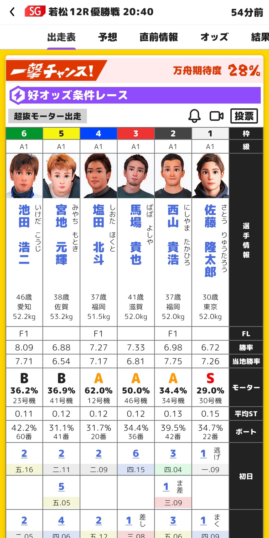 Posts with replies by ＼マクール／ 【ボートレース専門
