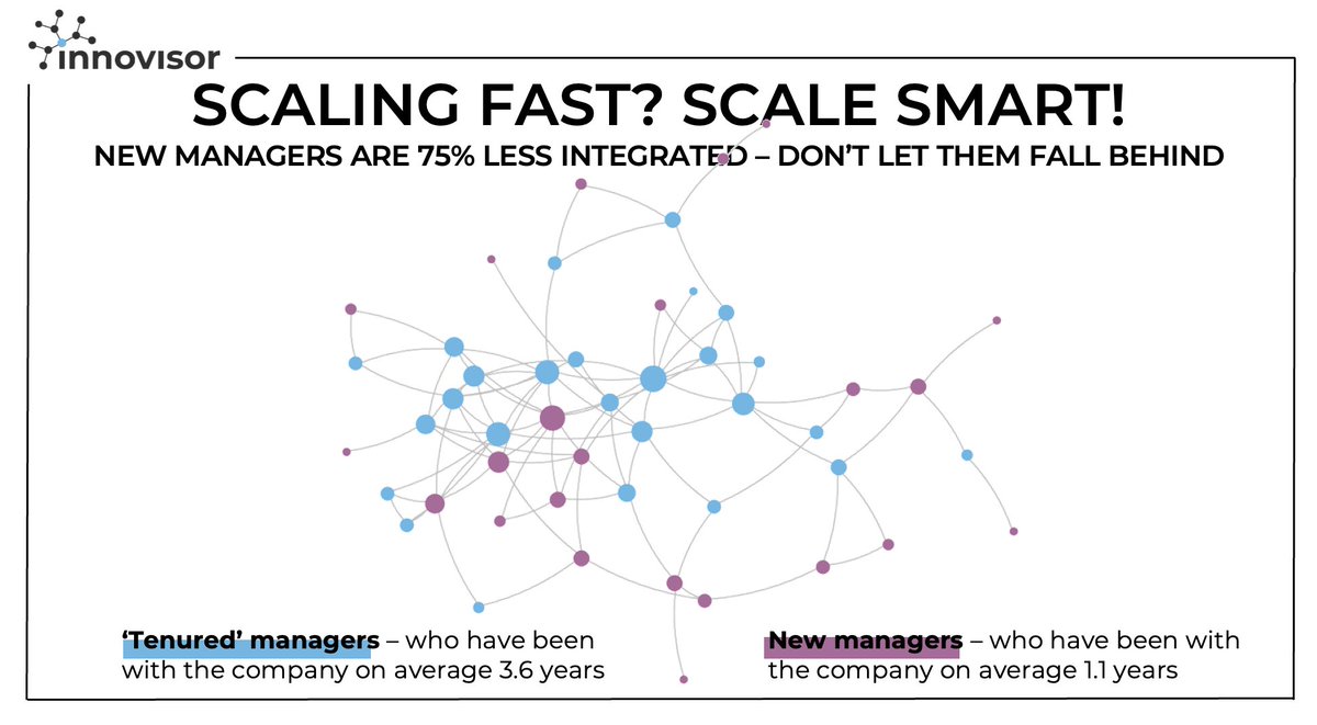 Scaling fast? Don’t let your new managers lag behind!

New managers are less integrated into networks than their tenured peers.

Close the gap fast if you want your organization to grow without losing momentum. Who’s helping your new managers build the right relationships?