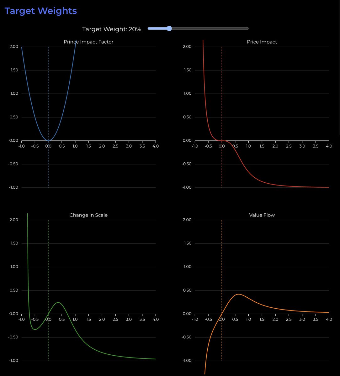I've got something fun I think the DeFi math nerds are going to love 🤠