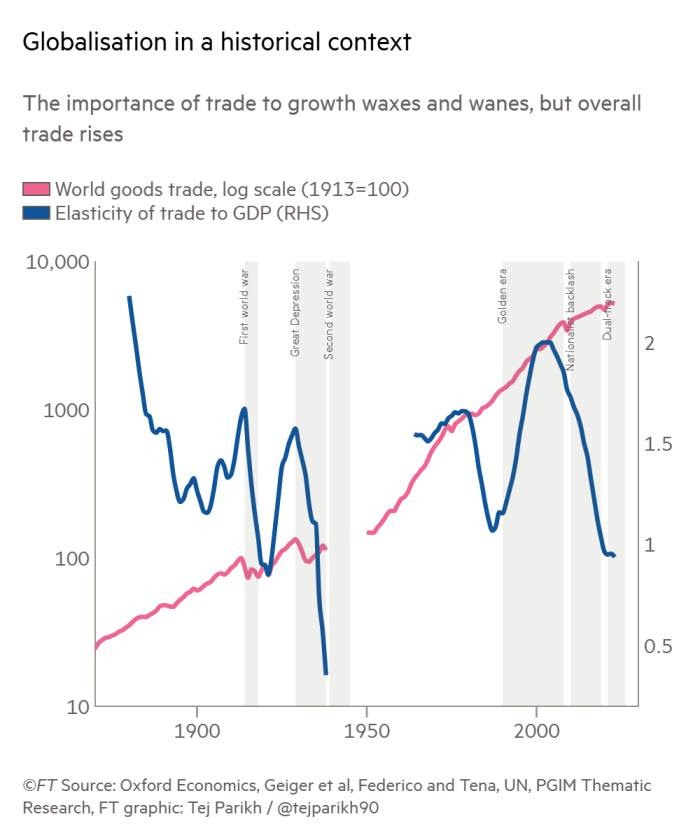 tejparikh90's tweet photo. Check out the latest edition of my @FT newsletter. (1/2)

Why Globalisation will survive Trump 2.0:
https://t.co/GvK8wKclDW https://t.co/NcNh5WDkbb