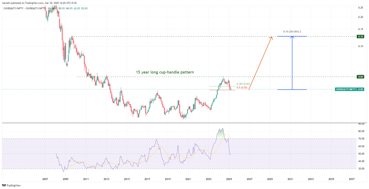 mohak_ailani's tweet photo. A hidden sector that will beat Nifty by whopping 250% !!
Its Realty
#CNXRealty/#Nifty ratio chart- See the Cup-handle pattern. Think #DLF #Lodha #Brigade #Godrej https://t.co/piL3pUsBdD