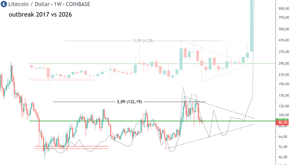 MarketEagles's tweet image. #LTC is served at low price currently. I accumulate as much as I can withing 60-120 USD range just as i did with XRP around 0.50 cents. Those follow me for long time know.