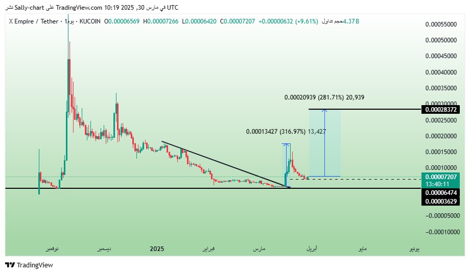 $X Empire is back again! 🚀

Last time, it gave us 317% 💰, and now it’s gearing up for another round! Strong technical signals with a potential surge of over 280% soon. Don’t miss the opportunity! 👀🔥

#XEmpire #Crypto #KUCOIN