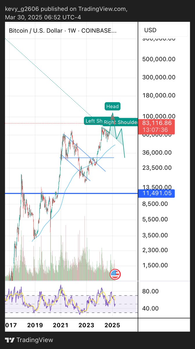 KPGCrypto's tweet photo. Top in for BTC? https://t.co/GvcmhLQVp2