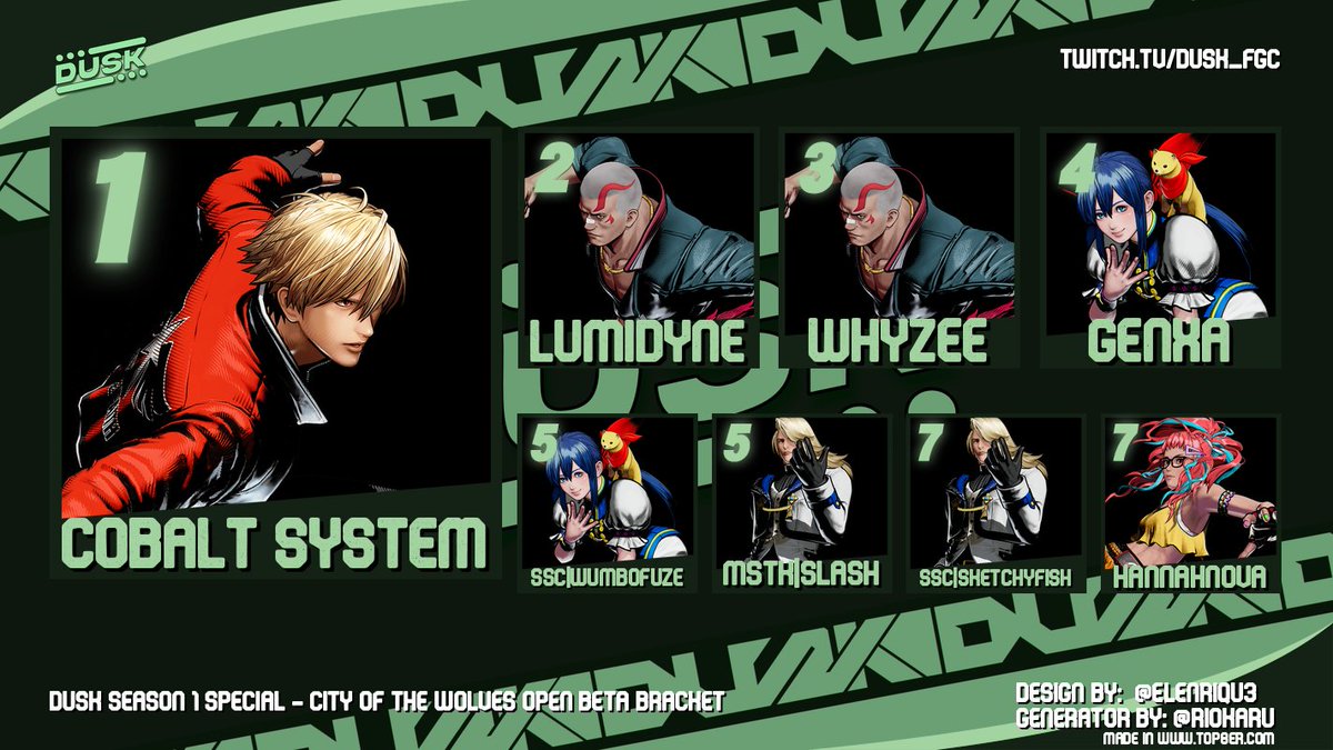 Dusk (@duskfgc) on Twitter photo Congratulations to the City of the Wolves Beta Top 8:
1. Cobalt-System
2. <a href="/lumiinvitro/">Lumidyne</a>
3. <a href="/WhyZee75/">WhyZee</a>
4. <a href="/Genxa/">Henry Genxa Sham</a>
5. <a href="/WumboFuze/">D1G|SSC WumboFuze</a>
5. <a href="/HyperNightSlash/">MSTK | Slash</a>
7. <a href="/SketchyfishOCE/">Sketchyfish</a>
7. <a href="/Big_Hannah_Nova/">Nova 🏳️⚧️</a>
Bracket Link: challonge.com/DS1COTWB Congratulations to the City of the Wolves Beta Top 8:
1. Cobalt-System
2. <a href="/lumiinvitro/">Lumidyne</a>
3. <a href="/WhyZee75/">WhyZee</a>
4. <a href="/Genxa/">Henry Genxa Sham</a>
5. <a href="/WumboFuze/">D1G|SSC WumboFuze</a>
5. <a href="/HyperNightSlash/">MSTK | Slash</a>
7. <a href="/SketchyfishOCE/">Sketchyfish</a>
7. <a href="/Big_Hannah_Nova/">Nova 🏳️⚧️</a>
Bracket Link: challonge.com/DS1COTWB