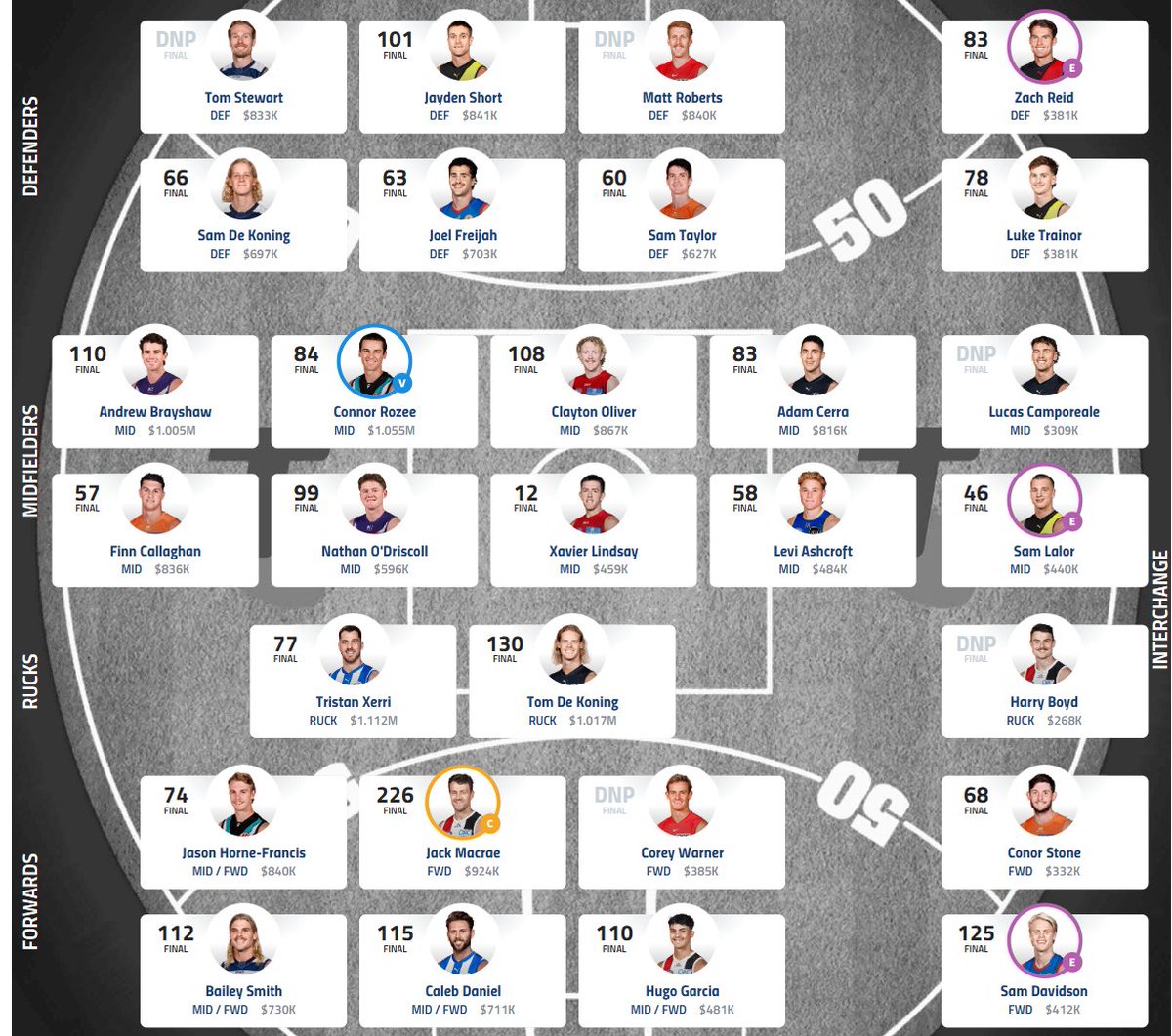RataTuohy's tweet photo. #AFLFantasy Round 3 Review
Score: 1826
Weekly Ranking: 26,163
Overall Ranking: 18,089
Team Value: $20.1m
Trades: Day to Finn, Sanders to Warner.

Knevitt sub really scuppered my plans, ended up with a net negative in points for my trades this week. https://t.co/biuC5VM04t