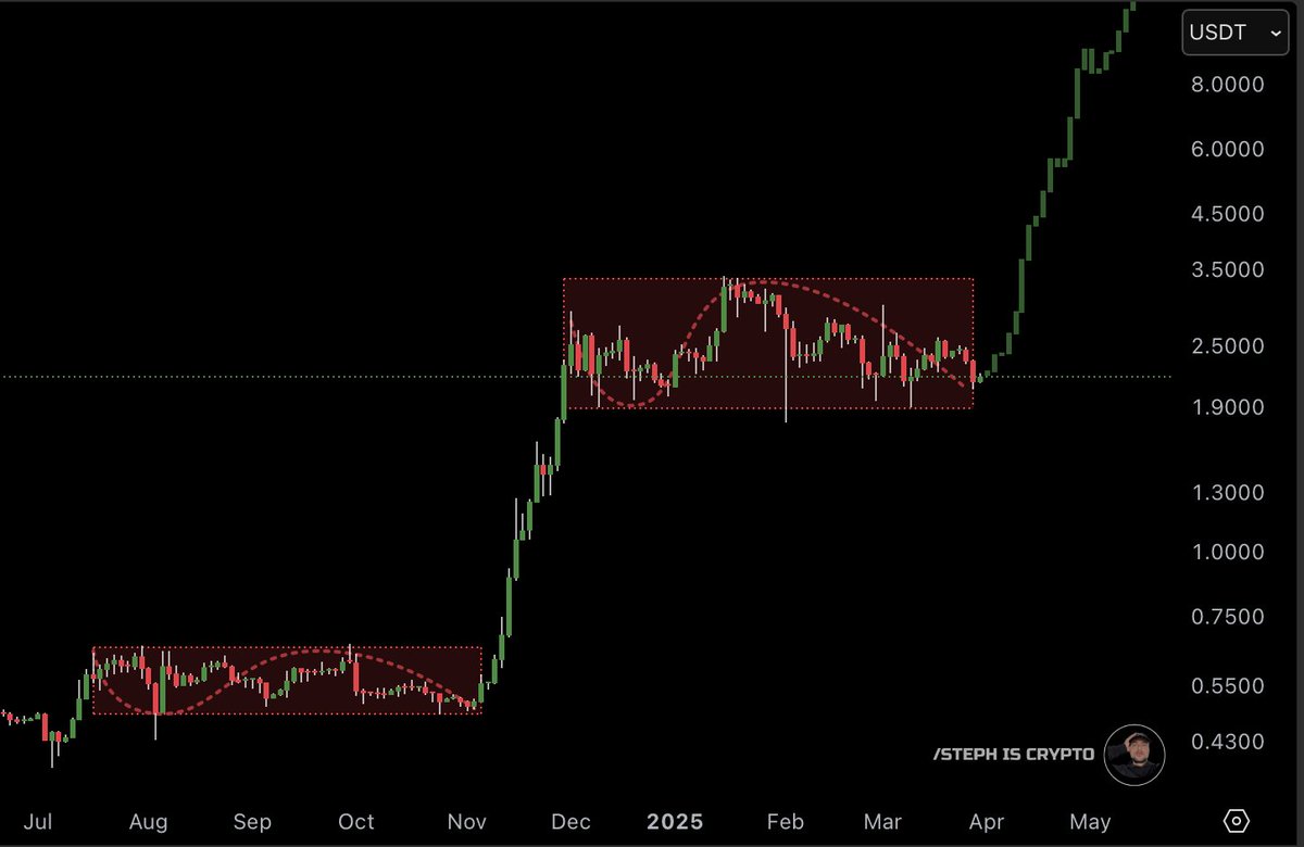We've seen this reversal before for #XRP.

You’re about to get rich!