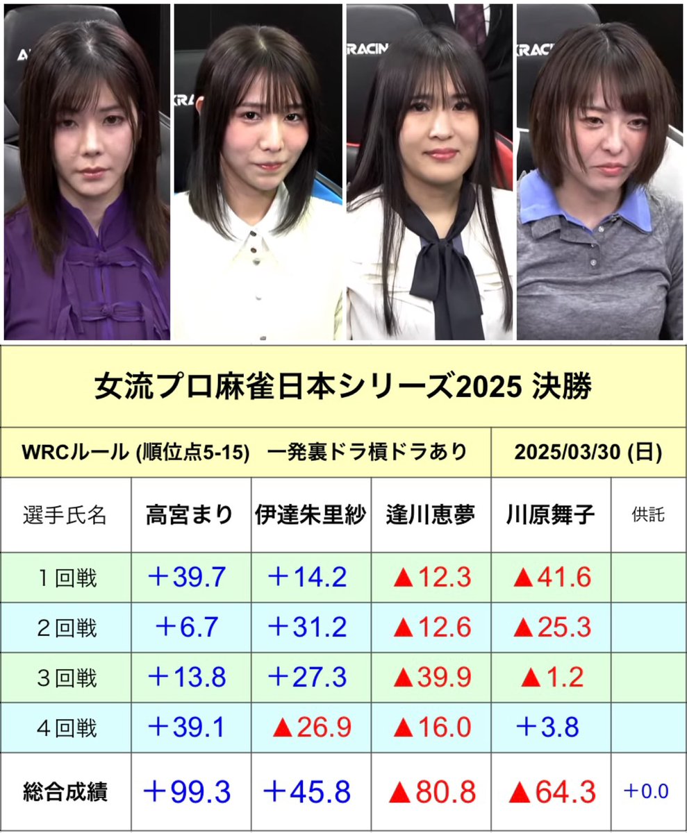 女流プロ麻雀日本シリーズ2025決勝】 優勝 高宮まり2位 伊達朱里紗3