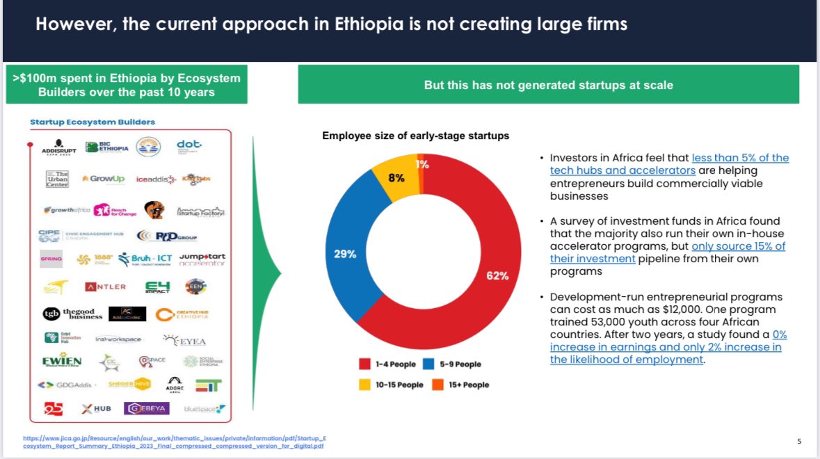 The startup ecosystem in Ethiopia is serving the wrong types of startups. 

More support is needed for entrepreneurs in sectors that actually  create jobs: manufacturing, agriculture, etc.