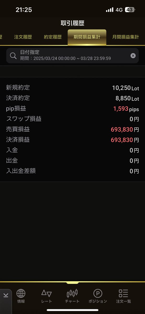 pikkoro_FX's tweet photo. 【収益報告】
今週収益👉693830円

先週は負けましたけど、今週は無事

プラスで終える事ができました！！😋

最近大きな動きがあまり無いので

悲しいです笑

来週もプラスで終えれる様頑張ります🙃 https://t.co/m9A6mjpftf
