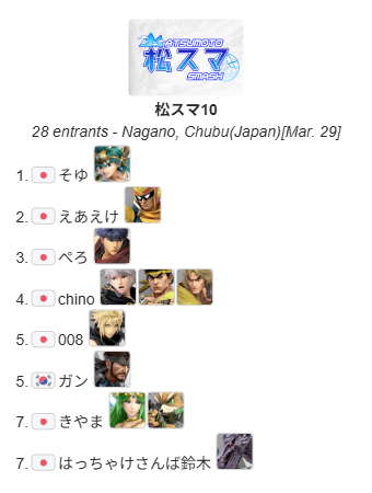 matsumoto_ssbu's tweet photo. 松スマ10本戦リザルトになります！優勝は「そゆ」選手です！おめでとうございます！ https://t.co/T58r2K56VA