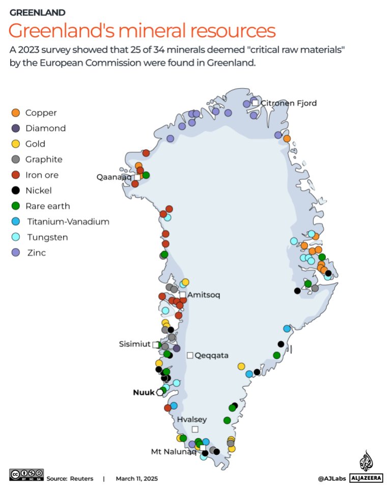 <a href="/LarsNunne/">Lars Nunnegaard</a> In the last 30 years, the U.S. closed 7 out of 8 main U.S. military bases on Greenland and several smaller ones - by themselves.
Only Thule/Pituffik remaining.
They can reopen all of them at any moment.

This indicates annexation purpose is Greenland resources. Not security.