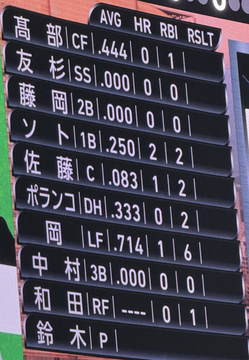 OkaHiromi_OFCL's tweet photo. 2025.3.30🆚ソフトバンク
7回表 代打 #岡大海 選手
ランナー2.3塁 2-1からの
同点タイムリーツーベース
マルチH  打率.714
Marines 開幕3連勝✨

目の前の 一球 1Playに
持てる全てのチカラを出す
勝利とみんなの笑顔のために🌈

来週からのマリン6連戦も頑張
Let's Go  #chibalotte‼️

#岡大海後援会 https://t.co/ATBP5ADi0v