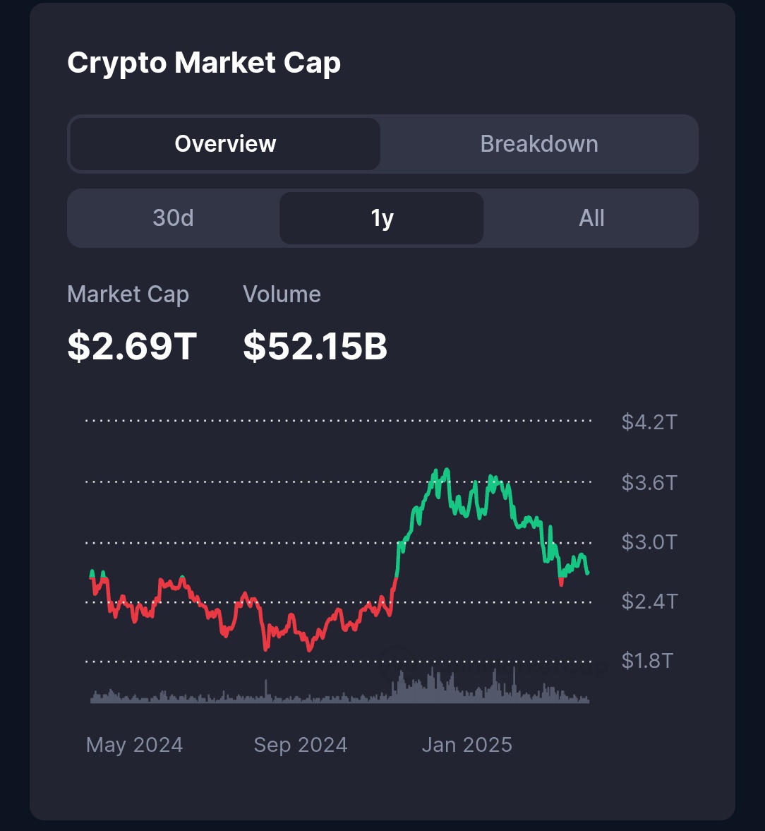 The #Crypto market has a higher value compared to 6 and 12 months ago. Looks like #Blockchain technology is here to stay. 

<a href="/PawChain/">PAW</a> also is here to stay.
How many are travelling on this rollercoaster? 🎢

PawChain.net