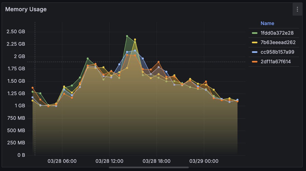 jantschulev's tweet image. TIL: don't use the default rust allocator for long running multithreaded web servers.
It allocates and never releases memory leading to OOM after several days without redeployment.
Jemalloc uses 25% the amount of RAM, improves performance significantly, and releases memory when…
