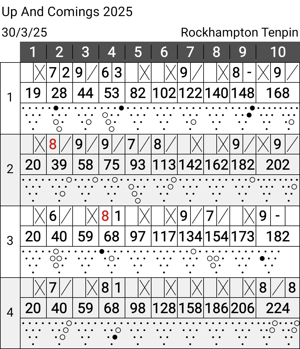 donkbowler's tweet photo. Another amazing night on the lanes all 4 games well over average, a clean 200+ game, a 220+ game and 770+ series scratch just awesome 😁 #TeamPhoenix #BeKindToYourSelf #RiseUp #LetsGetIt 🐦‍🔥⚡🔨 https://t.co/GOCbfG8lof
