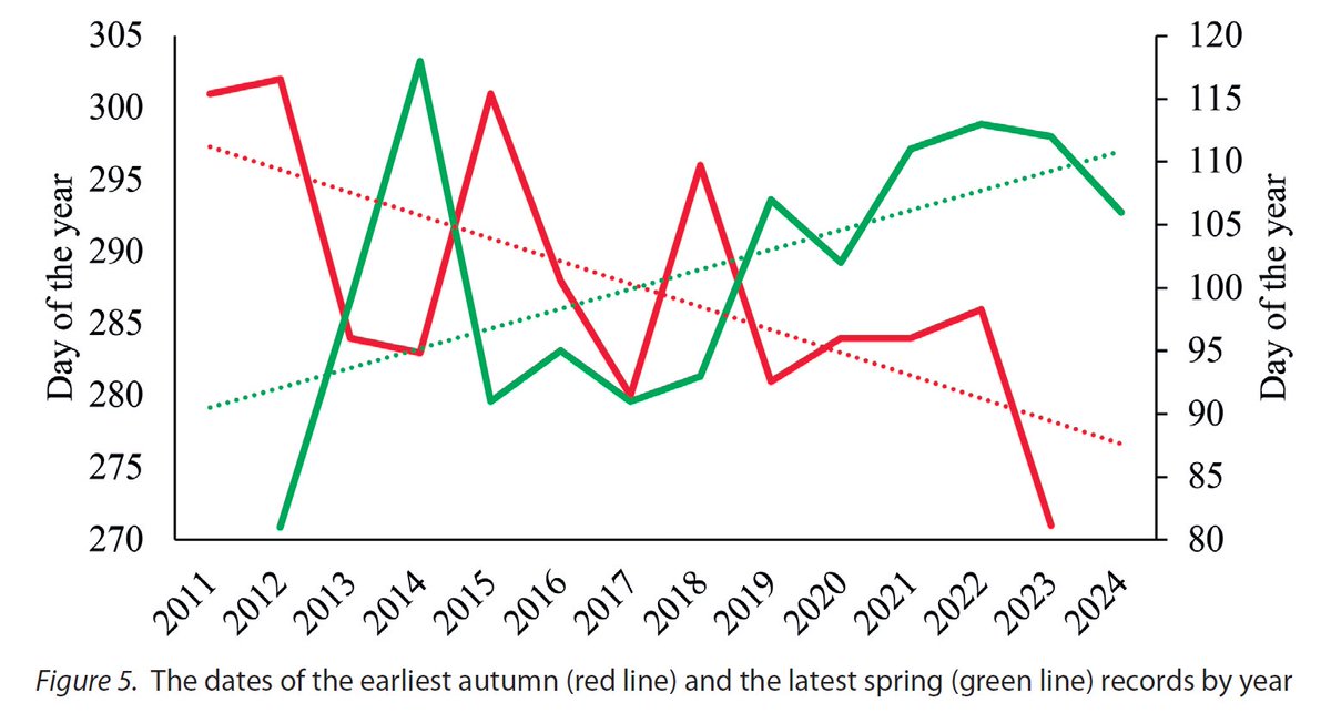 ornishungarica's tweet photo. Data on the migration and wintering of the Mistle Thrush over 20 years in S Hungary was summarised, showing extended stay iin recent years.
Check out https://t.co/cJiF2zSr7r
#Ornis #OrnisHungarica #journal #ornithology #birds #Aves #ecology #migration #breeding #feeding https://t.co/ICsSLdaS1Y