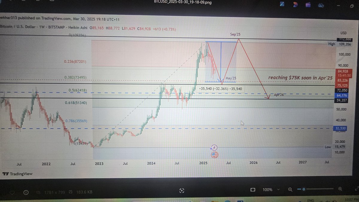 Check this out and mark it !
Bitcoin Forecast USD
BTC soon ~$75K by Apr'25
BTC ~$72K by May'25
BTC will reach ATH ~$112K by Sep'25
Drastic down by Apr'26 to $60K
Post that uptrend rally reaching above $200K
<a href="/BTCMarkets/">BTC Markets</a>
<a href="/btc/">BTC</a> <a href="/bitcoinnews/"></a> <a href="/EthereumFear/">Ethereum Fear and Greed Index</a> <a href="/ethereum/">Ethereum</a> <a href="/dogecoin/">Dogecoin</a> @RipplesEvent25