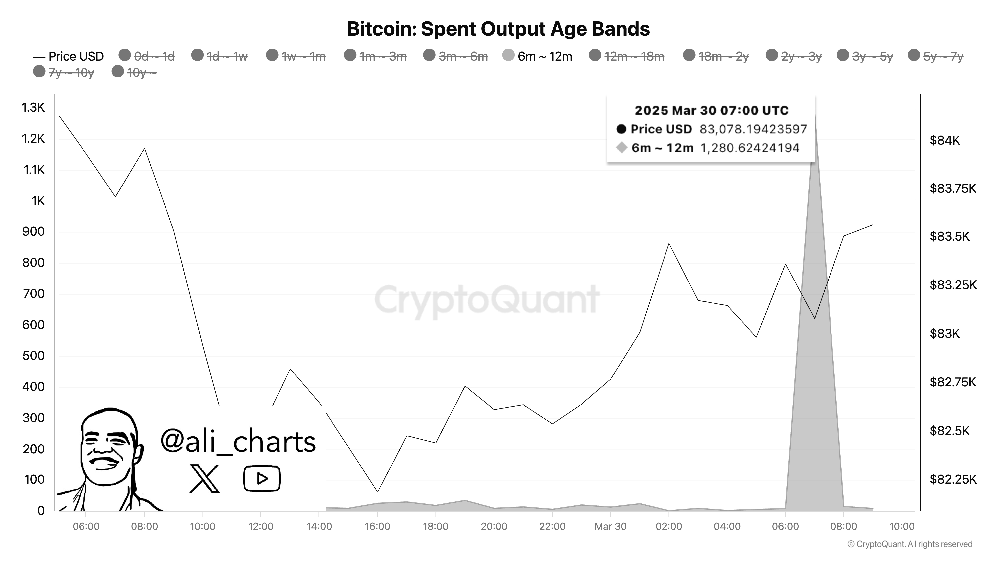 BTC hits $83K as 6–12M coins move. Source: Ali Martinez/X