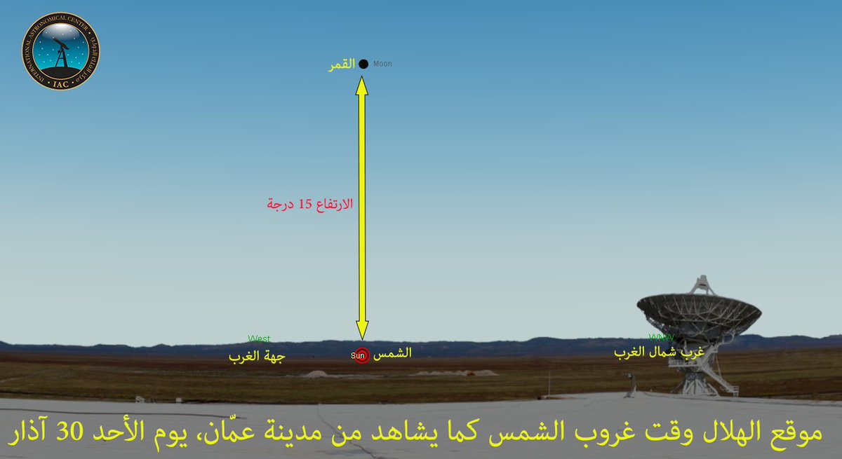 OdehAstronomy's tweet photo. توضيح فلكي حول حجم الهلال يوم الأحد

استباقا لأي جدل أو بلبلة قد تنشأ بعد غروب شمس يوم الأحد 30 آذار 2025م بسبب حجم الهلال الكبير نسبيا. فمن المعروف أن الشهر الهجري إذا بدأ بداية صحيحة معتمدة على رؤية الهلال ثم أكمل 30 يوما، فإن حجم الهلال يكون كبيرا بعد غروب شمس اليوم الثلاثين، وذلك لأن القمر يبتعد عن الشمس كل يوم بمقدار كبير يبلغ 13 درجة كمتوسط، وهذه الحركة الكبيرة تجعل حجم الهلال يزداد بشكل ملحوظ خلال يوم واحد فقط. 

فالعبرة بصحة دخول الشهر غير مرتبطة دائما بشكل الهلال، إنما العبرة بمشاهدة الهلال مساء يوم التاسع والعشرين من الشهر الهجري، فإن كانت قيم الهلال في ذلك اليوم أقل من القيم التي تسمح برؤيته، فإن اليوم التالي يكون المتمم، وفيه يكون الهلال مرتفعا وكبيرا نسبيا. 

وللتدليل على ذلك بمثال لشهر شوال الحالي، فغروب القمر يوم السبت كان بعد غروب الشمس بعشر دقائق من وسط العالم العربي، وبالتالي أعلنت غالبية الدول الإسلامية عدم ثبوت رؤية الهلال، وأن يوم الأحد هو المتمم. وحيث إن موعد غروب القمر يتأخر كل يوم بمقدار 50 دقيقة كمعدل، فهذا يعني أن القمر يوم الأحد سيغيب بعد غروب الشمس بأكثر من ساعة كاملة، وسيبدو بشكل كبير نسبيا، وذلك لا يعني خطأ بداية الشهر، بل العكس هو الصحيح، فلا يبدو الهلال صغيرا بعد غروب شمس اليوم الثلاثين أو بعد غروب شمس اليوم الأول من الشهر الهجري الجديد.

وفي يوم الأحد 30 آذار، سيغيب القمر بعد 74 دقيقة من غروب الشمس بالنسبة لمدينة الرياض، وبعد 82 دقيقة في عمّان، وبعد 81 دقيقة في القاهرة، وبعد 93 دقيقة في الرباط.

أما بعد غروب شمس يوم الإثنين، وهو اليوم الأول من شهر شوال في غالبية الدول الإسلامية، فإن الهلال سيكون كبيرا جدا وسيمكث أكثر من ساعتين بعد غروب الشمس، وهذا طبيعي جدا من خلال تسلسل الأرقام السابقة، وتجدر الإشارة إلى أنه بعد غروب شمس اليوم الأول من الشهر الهجري، فإننا نكون قد دخلنا في الليلة الثانية من الشهر الهجري، وبالتالي فإن الهلال الذي نراه هو هلال الليلة الثانية وليست الأولى، ولزم أن يكون حجم الهلال كبيرا حينها ويتناسب مع هلال الليلة الثانية. 

والحلقة التالية تفصل حول هذا الموضوع بشكل أكبر. 
https://t.co/SMkmPZdLqM

الفلكي محمد شوكت عودة
عضو الجمعية الفلكية الأردنية