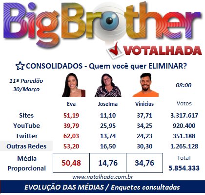 StarSp1ll's tweet photo. 🚨VEJA: Parcial do Votalhada desta manhã, aponta eliminação de Eva Pacheco com 50,48% dos votos. #BBB25 https://t.co/zMhFeYvnC2